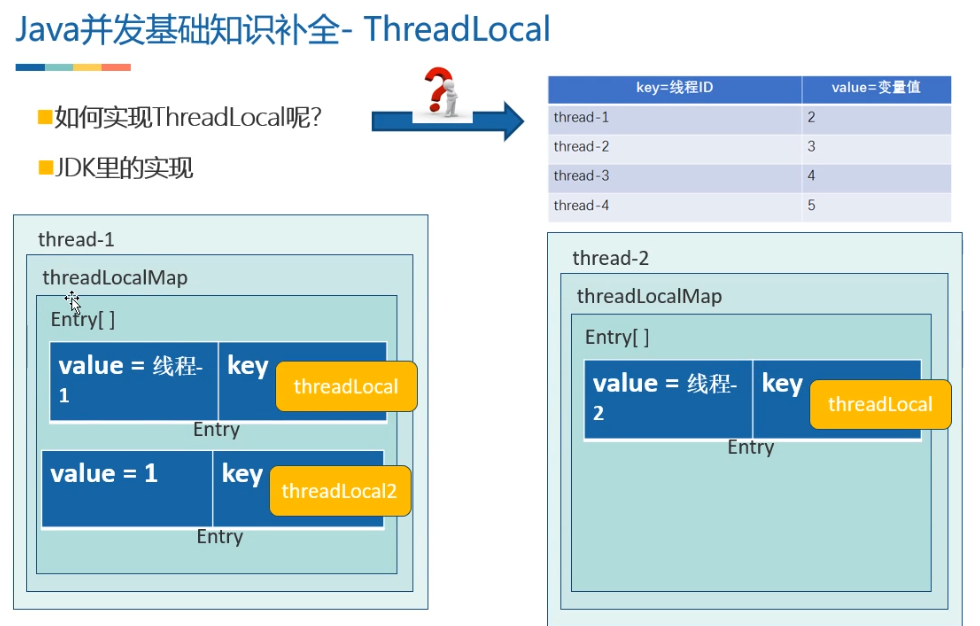 threadLocal